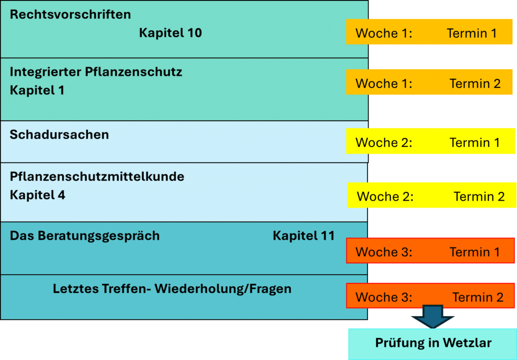 Schulungsinhalte Vorbereitungskurs Pflanzenschutz-Sacchkunde